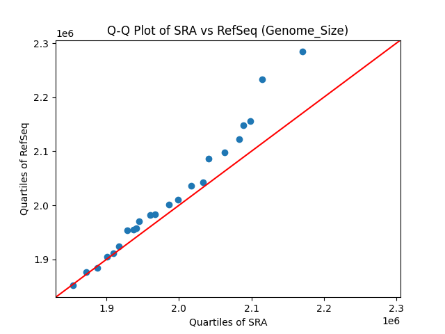 Genome_Size qqplot
