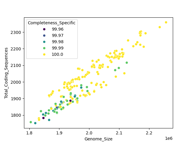 CDS vs Genome Size