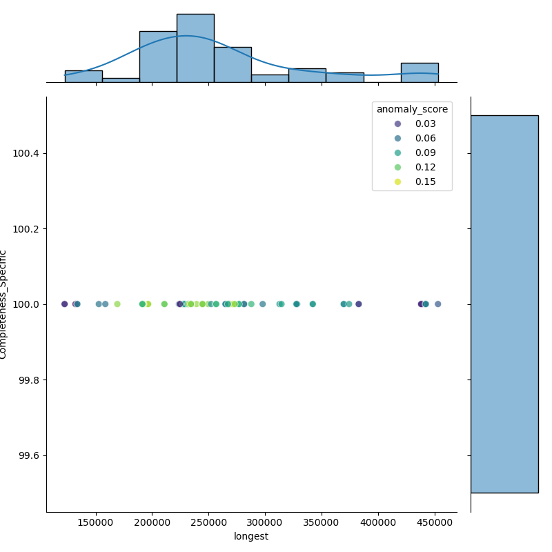 Streptococcus_canis_filt_longest_Completeness_Specific.png