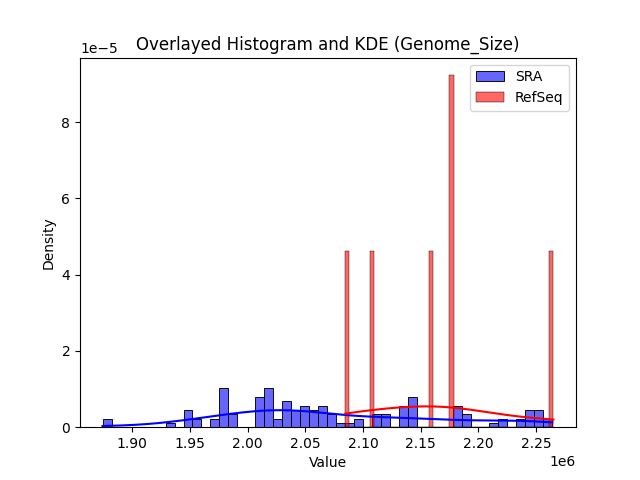 Genome_Size histogram