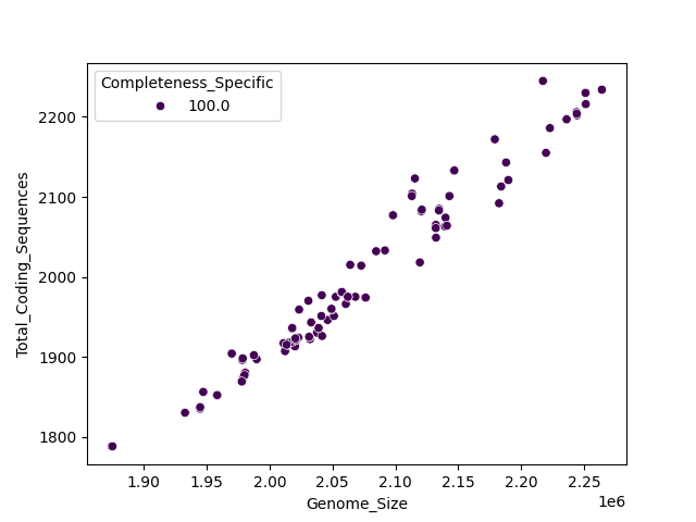 CDS vs Genome Size