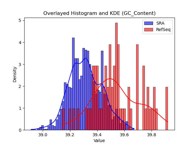 GC_Content histogram