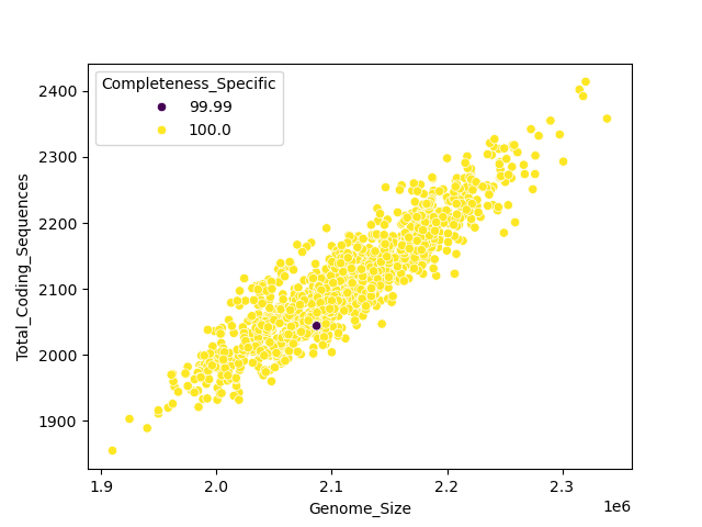 CDS vs Genome Size
