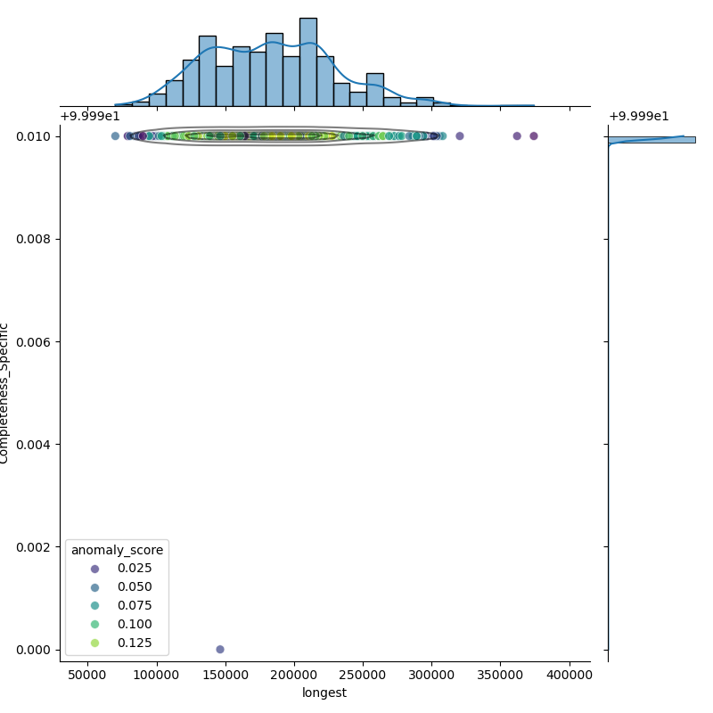 Streptococcus_dysgalactiae_filt_longest_Completeness_Specific.png