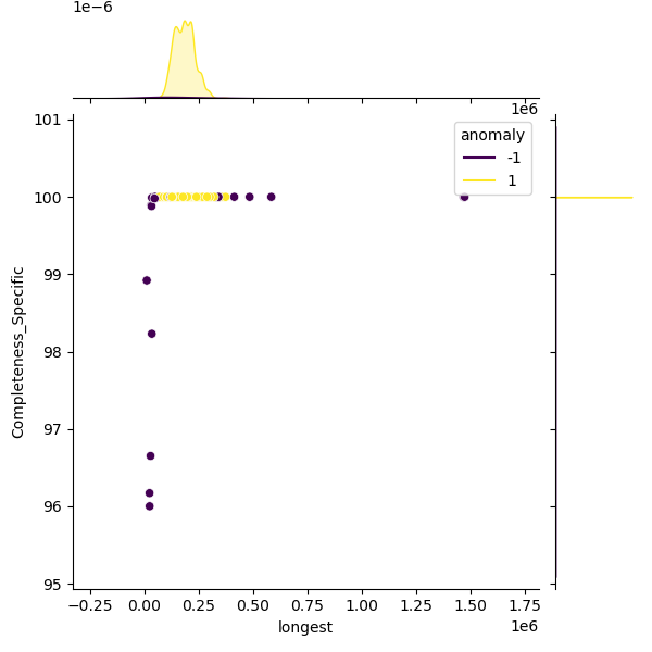 Streptococcus_dysgalactiae_sample_longest_Completeness_Specific.png