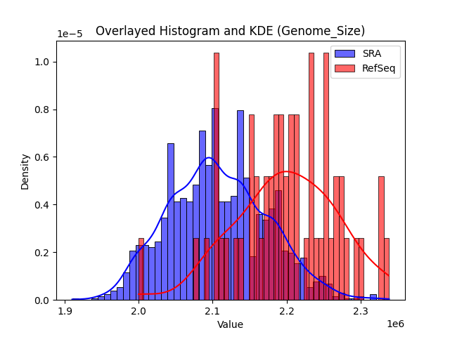 Genome_Size histogram