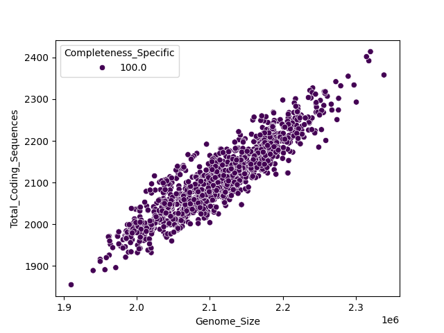CDS vs Genome Size