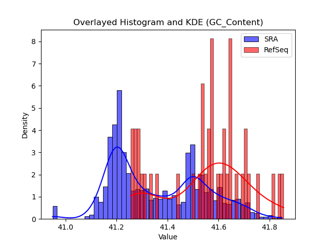 GC_Content histogram