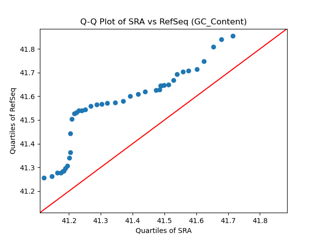 GC_Content qqplot