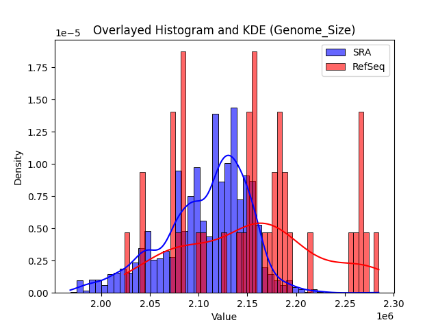 Genome_Size histogram