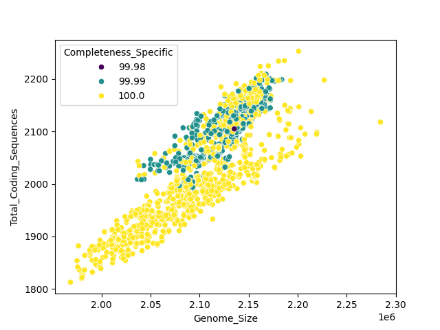 CDS vs Genome Size