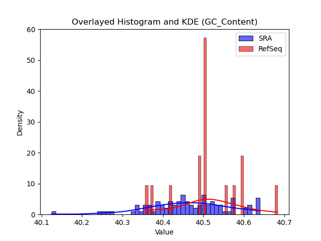 GC_Content histogram