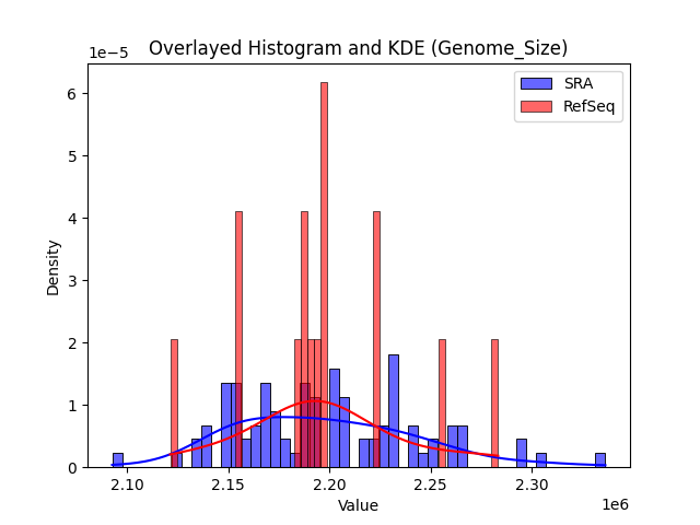 Genome_Size histogram