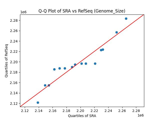 Genome_Size qqplot