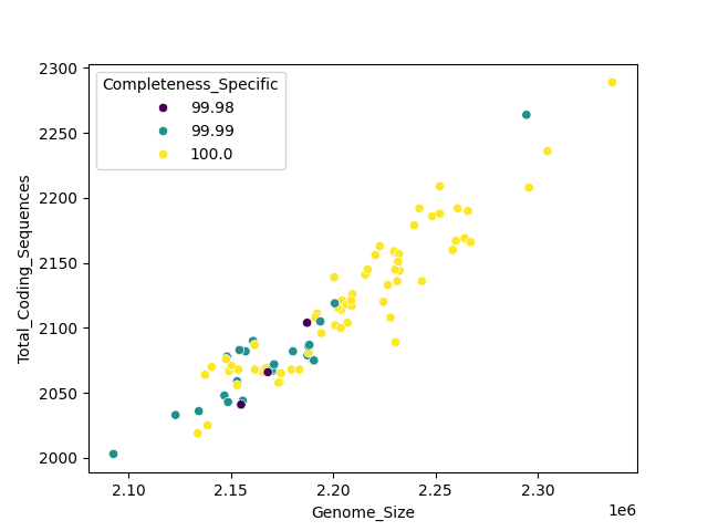 CDS vs Genome Size