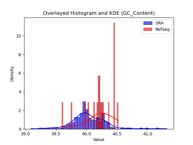 GC_Content histogram