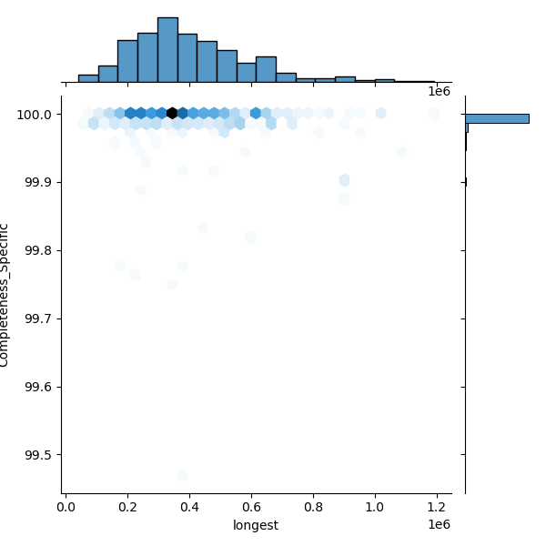 Streptococcus_mitis_all_longest_Completeness_Specific.png