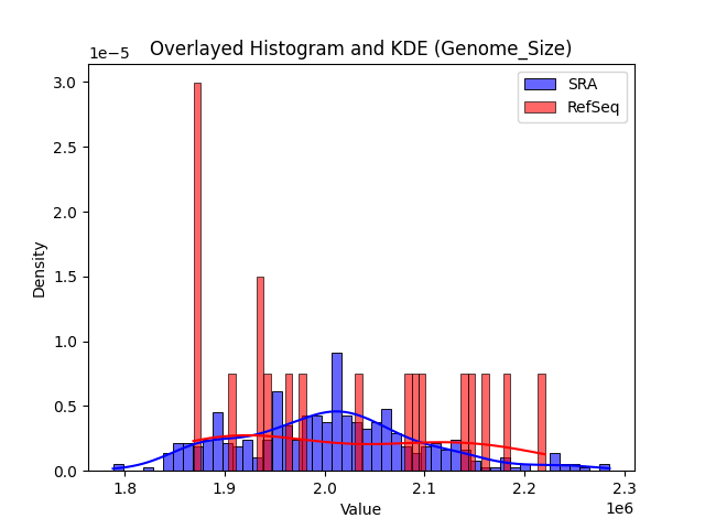 Genome_Size histogram