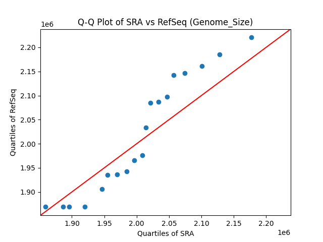 Genome_Size qqplot