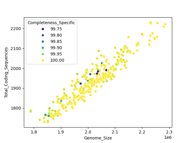CDS vs Genome Size