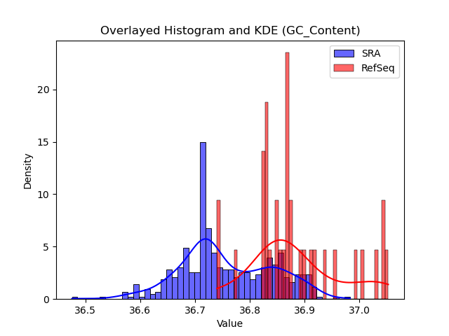 GC_Content histogram