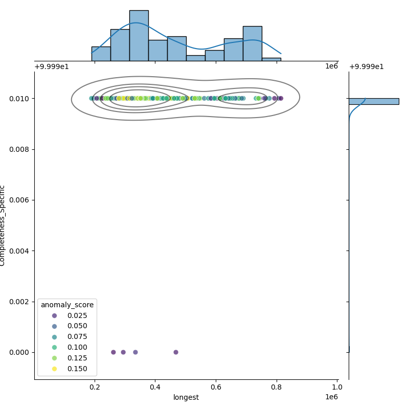 Streptococcus_mutans_filt_longest_Completeness_Specific.png