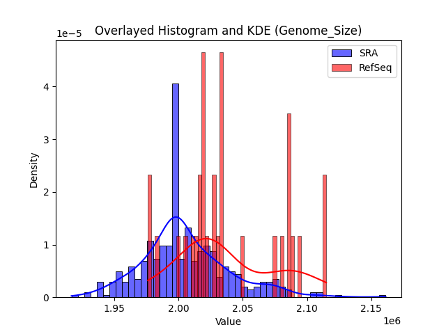 Genome_Size histogram
