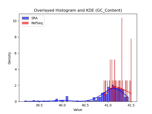 GC_Content histogram