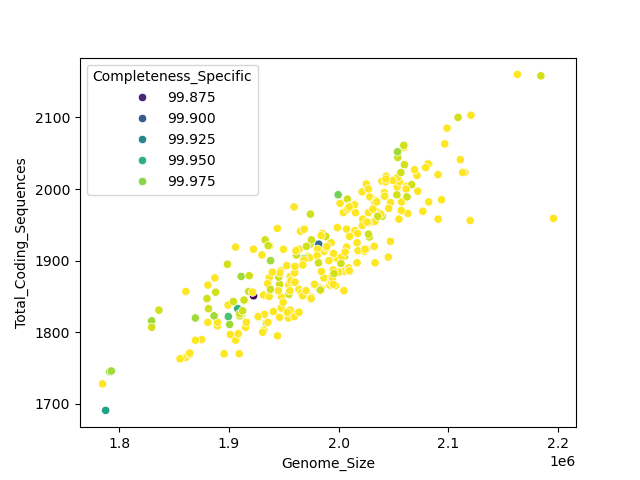 CDS vs Genome Size