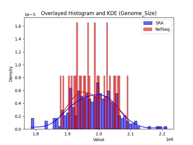 Genome_Size histogram