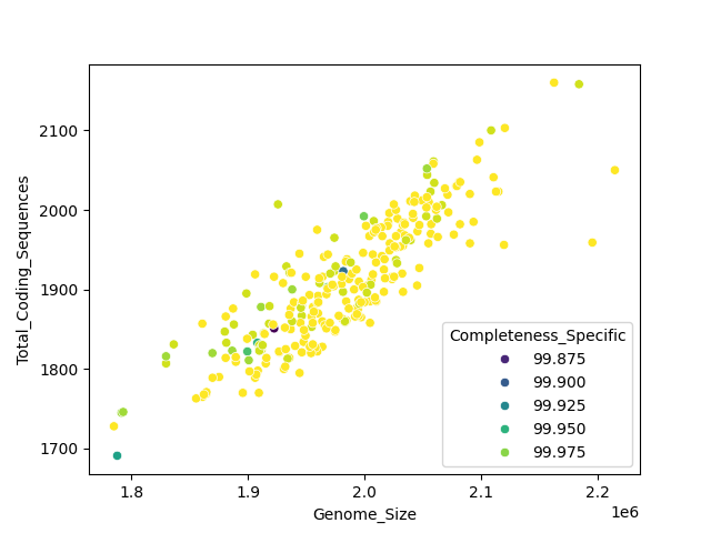 CDS vs Genome Size