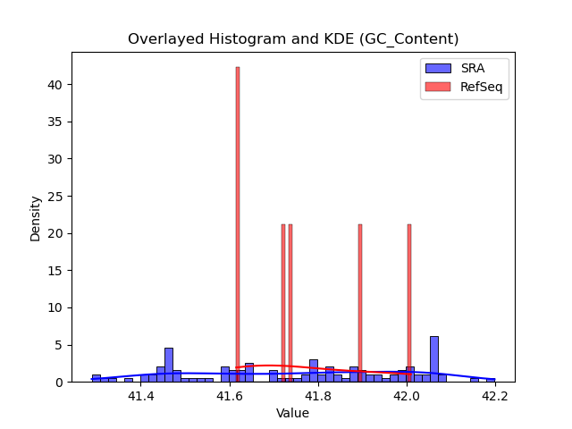 GC_Content histogram