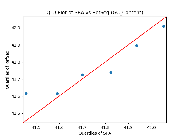 GC_Content qqplot