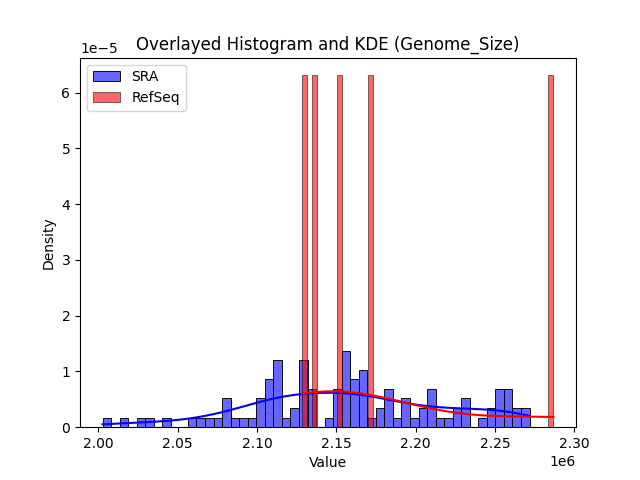 Genome_Size histogram