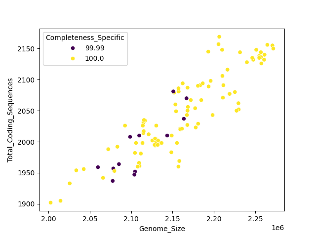 CDS vs Genome Size