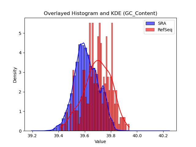 GC_Content histogram