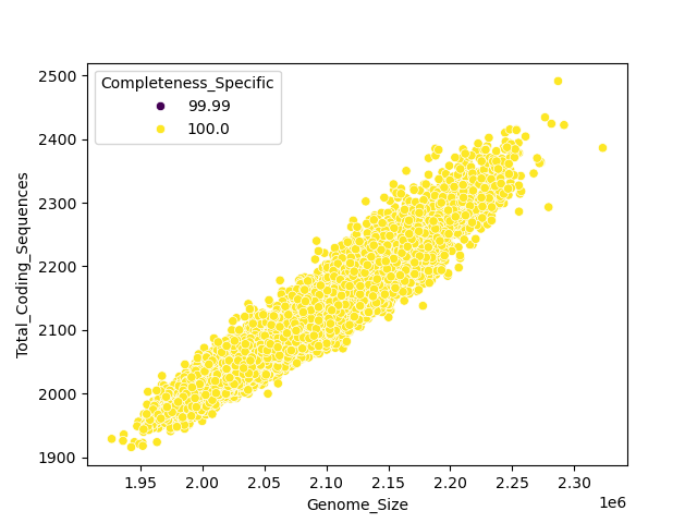 CDS vs Genome Size