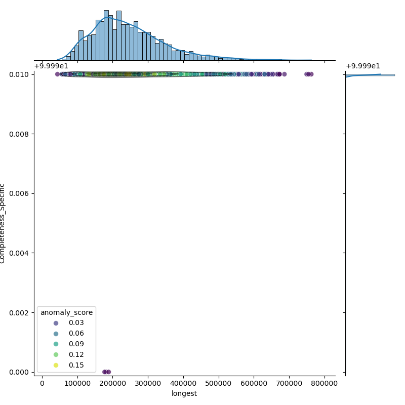 Streptococcus_pneumoniae_filt_longest_Completeness_Specific.png