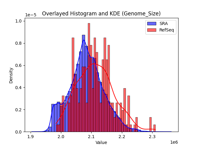 Genome_Size histogram