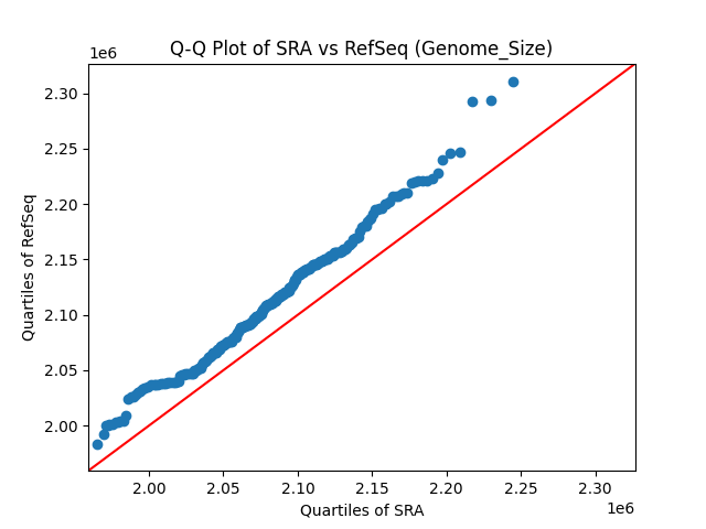 Genome_Size qqplot