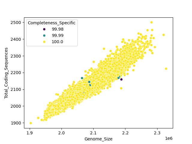 CDS vs Genome Size