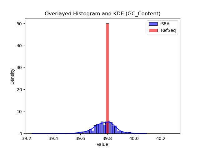GC_Content histogram