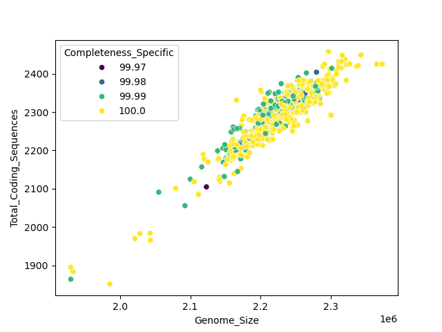 CDS vs Genome Size
