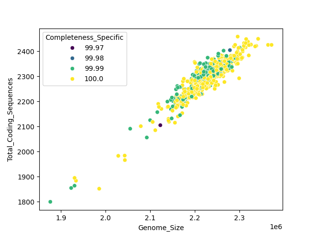CDS vs Genome Size