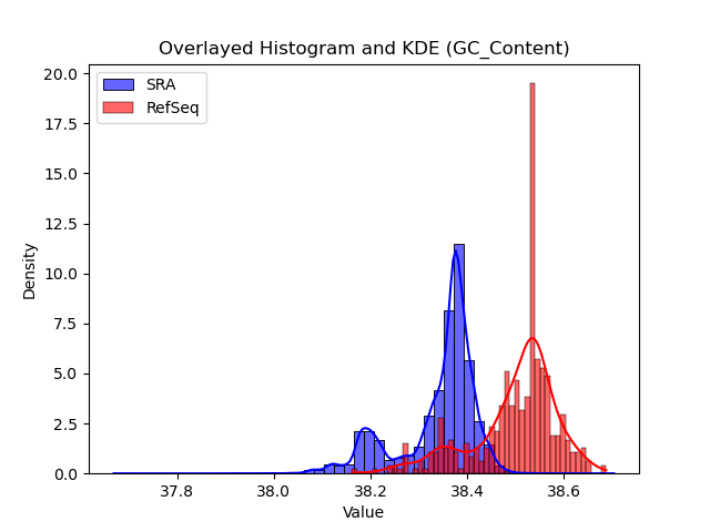 GC_Content histogram