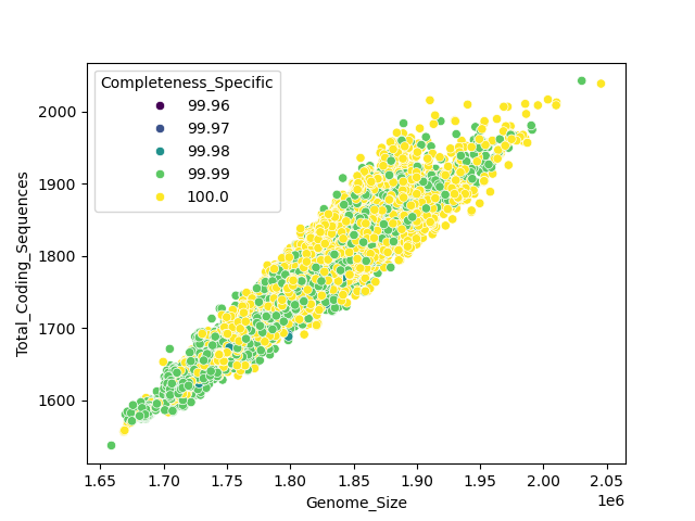 CDS vs Genome Size