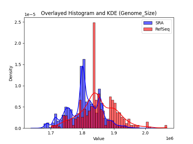 Genome_Size histogram
