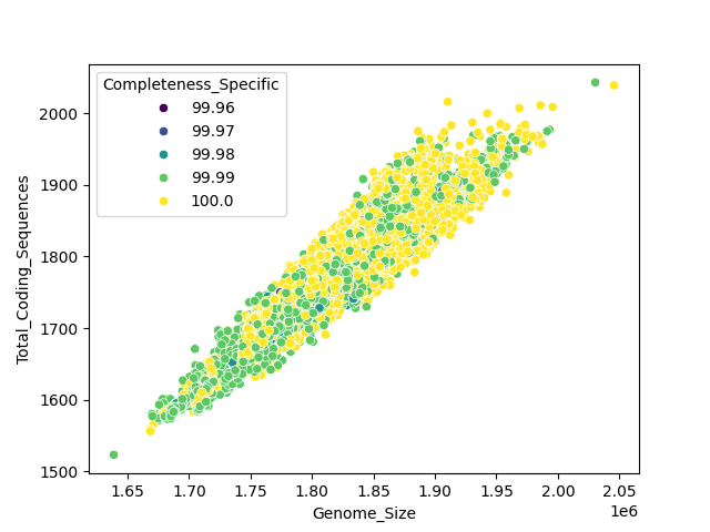 CDS vs Genome Size
