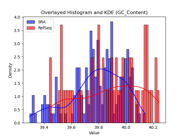 GC_Content histogram