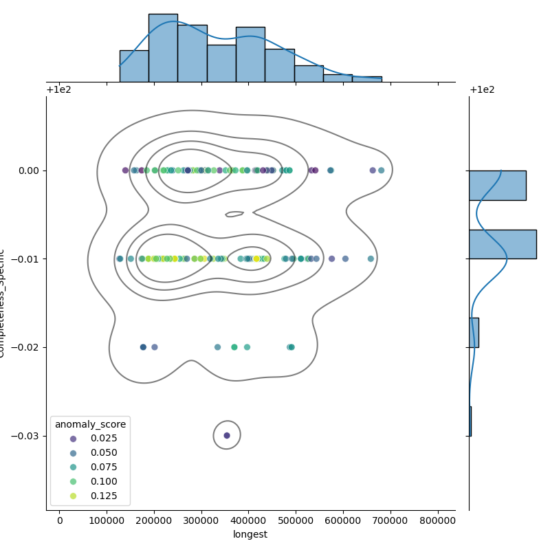 Streptococcus_salivarius_filt_longest_Completeness_Specific.png